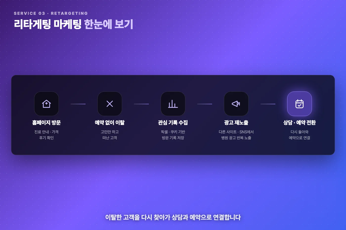 리타게팅 마케팅으로 이탈 고객을 다시 병원으로 연결하는 과정