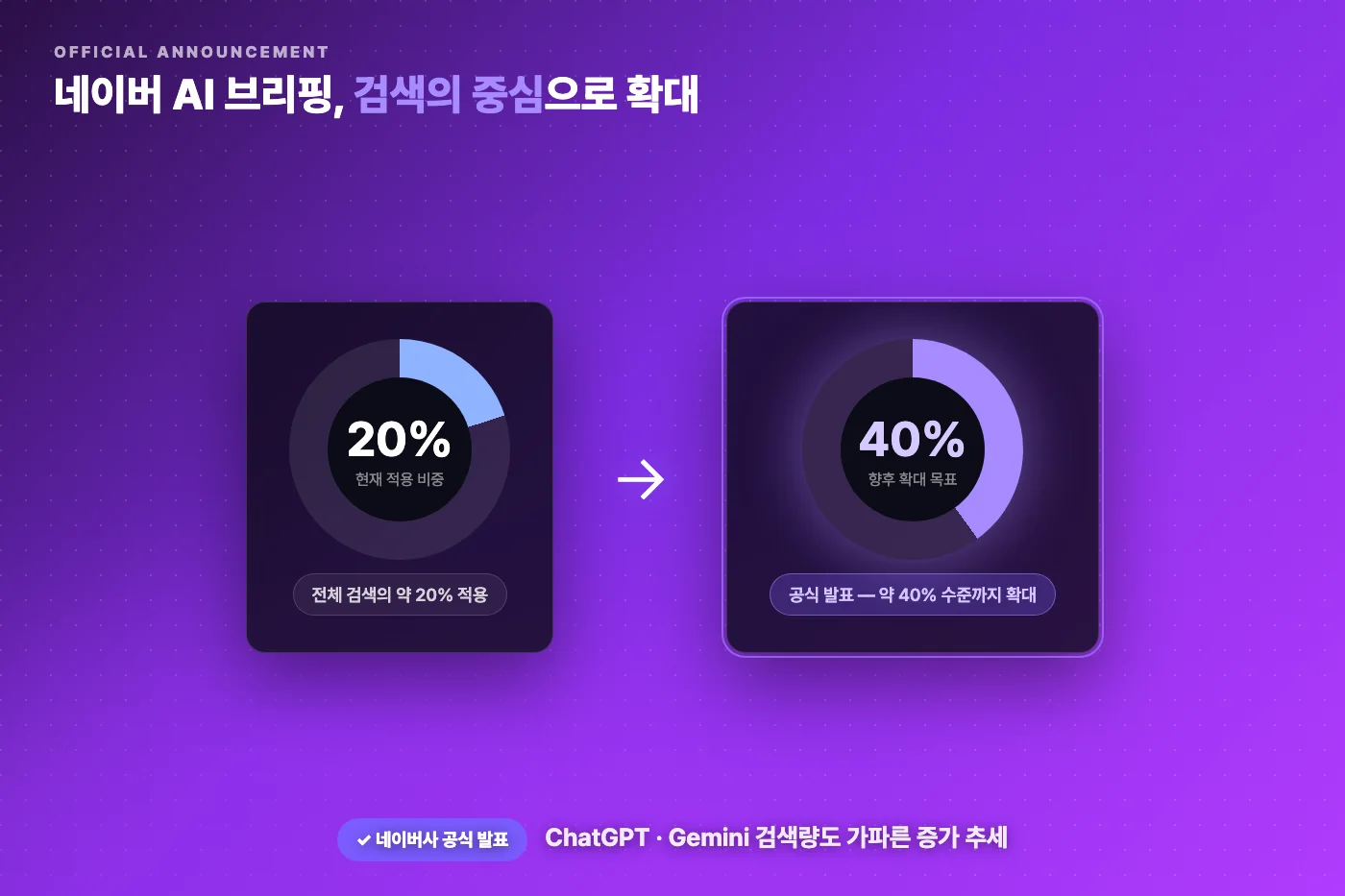 네이버 AI 브리핑 검색 비중 확대 발표 인포그래픽